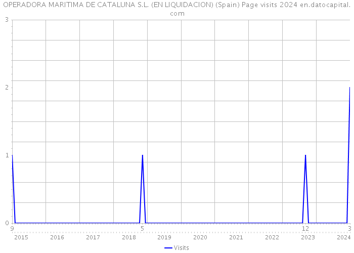 OPERADORA MARITIMA DE CATALUNA S.L. (EN LIQUIDACION) (Spain) Page visits 2024 