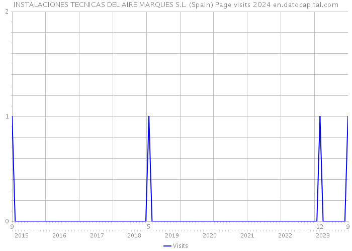 INSTALACIONES TECNICAS DEL AIRE MARQUES S.L. (Spain) Page visits 2024 