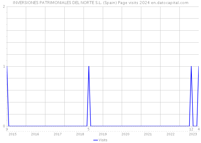 INVERSIONES PATRIMONIALES DEL NORTE S.L. (Spain) Page visits 2024 