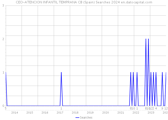 CEO-ATENCION INFANTIL TEMPRANA CB (Spain) Searches 2024 