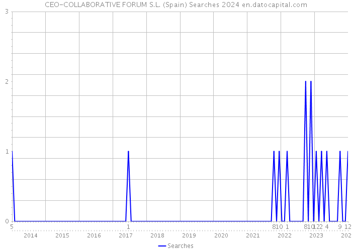 CEO-COLLABORATIVE FORUM S.L. (Spain) Searches 2024 