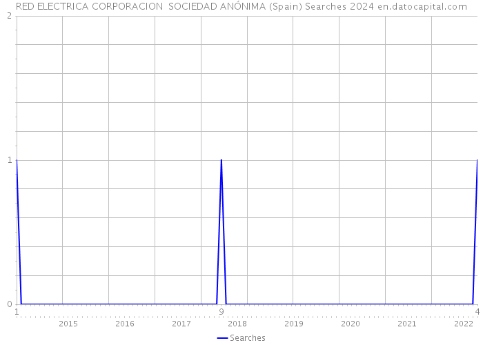 RED ELECTRICA CORPORACION SOCIEDAD ANÓNIMA (Spain) Searches 2024 