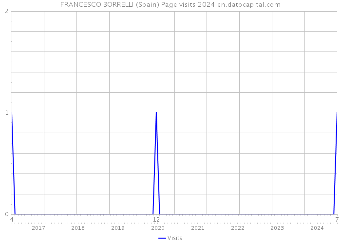 FRANCESCO BORRELLI (Spain) Page visits 2024 