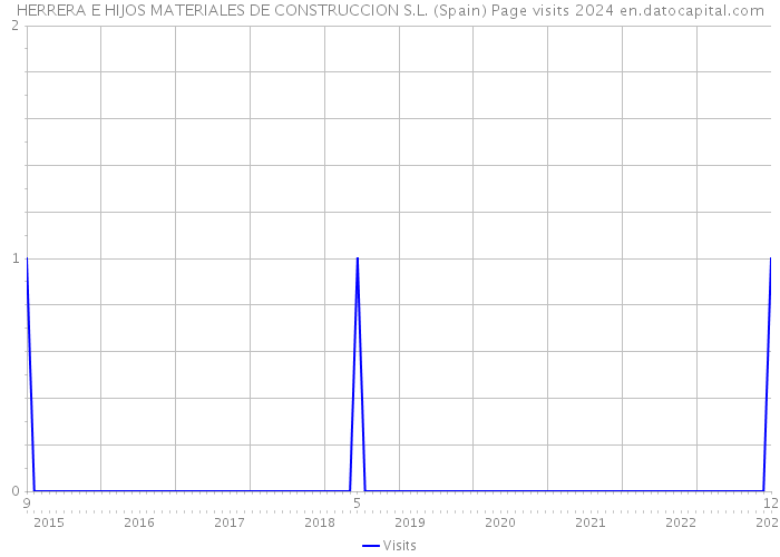 HERRERA E HIJOS MATERIALES DE CONSTRUCCION S.L. (Spain) Page visits 2024 