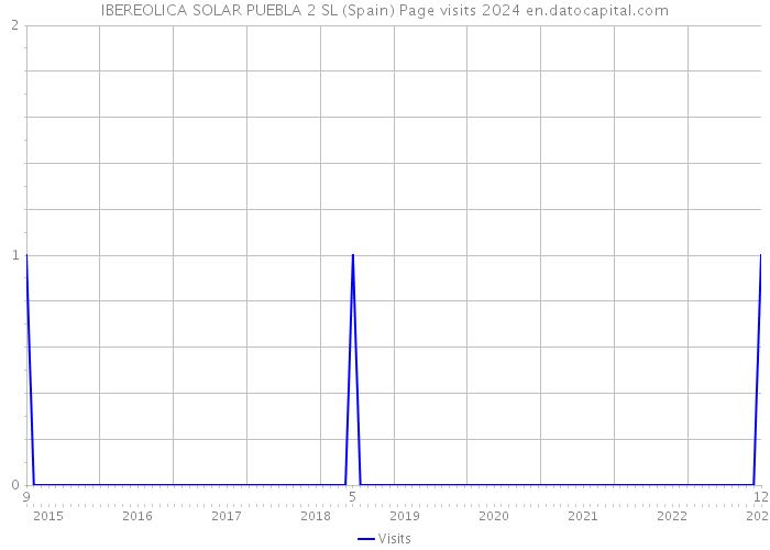 IBEREOLICA SOLAR PUEBLA 2 SL (Spain) Page visits 2024 
