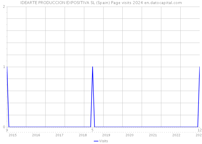 IDEARTE PRODUCCION EXPOSITIVA SL (Spain) Page visits 2024 