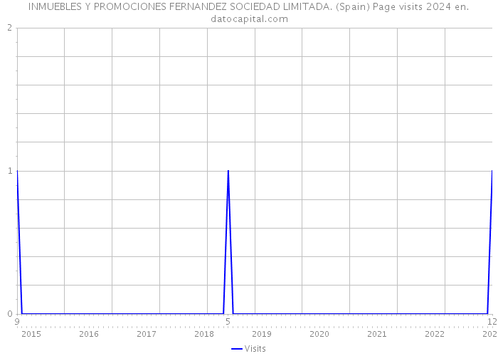 INMUEBLES Y PROMOCIONES FERNANDEZ SOCIEDAD LIMITADA. (Spain) Page visits 2024 