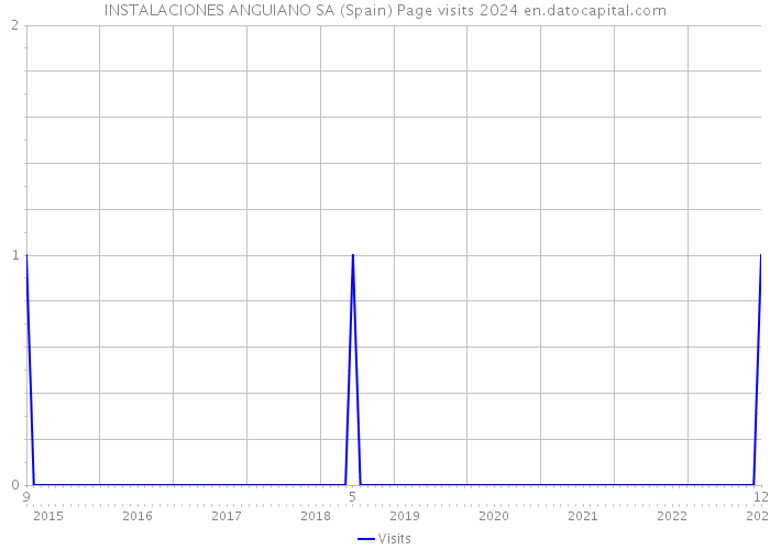 INSTALACIONES ANGUIANO SA (Spain) Page visits 2024 