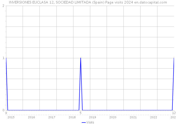 INVERSIONES EUCLASA 12, SOCIEDAD LIMITADA (Spain) Page visits 2024 