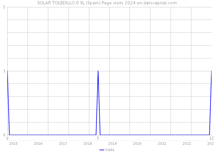 SOLAR TOLEDILLO 6 SL (Spain) Page visits 2024 