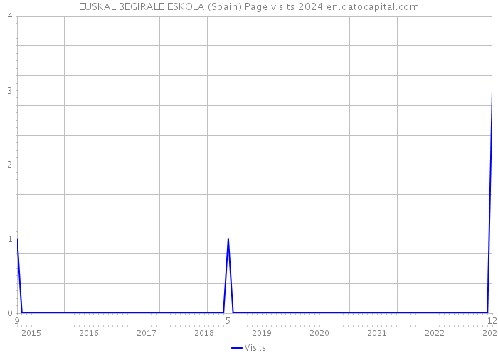 EUSKAL BEGIRALE ESKOLA (Spain) Page visits 2024 