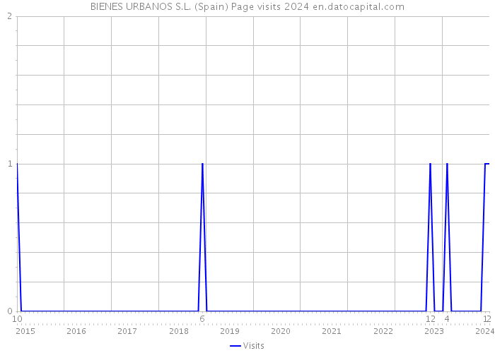 BIENES URBANOS S.L. (Spain) Page visits 2024 