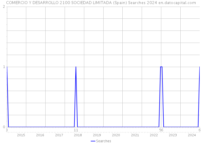 COMERCIO Y DESARROLLO 2100 SOCIEDAD LIMITADA (Spain) Searches 2024 