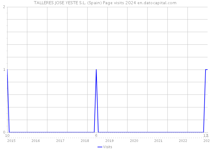 TALLERES JOSE YESTE S.L. (Spain) Page visits 2024 