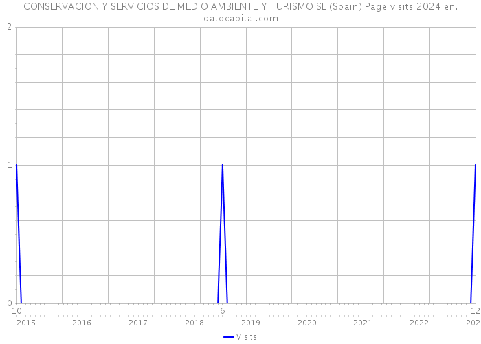 CONSERVACION Y SERVICIOS DE MEDIO AMBIENTE Y TURISMO SL (Spain) Page visits 2024 