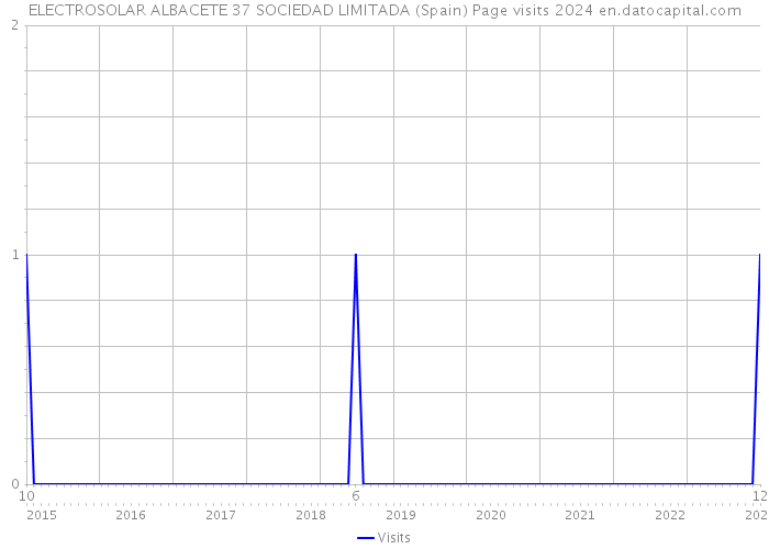ELECTROSOLAR ALBACETE 37 SOCIEDAD LIMITADA (Spain) Page visits 2024 