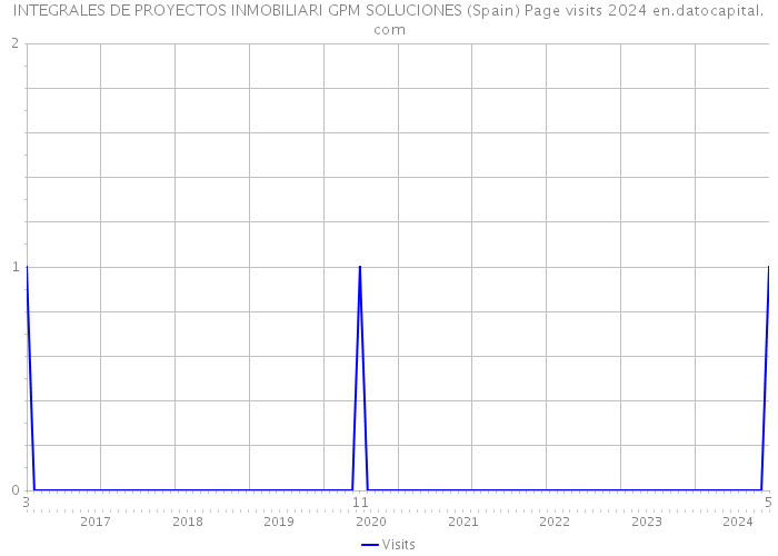 INTEGRALES DE PROYECTOS INMOBILIARI GPM SOLUCIONES (Spain) Page visits 2024 
