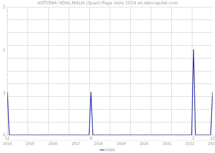 ANTONIA VIDAL MALIA (Spain) Page visits 2024 