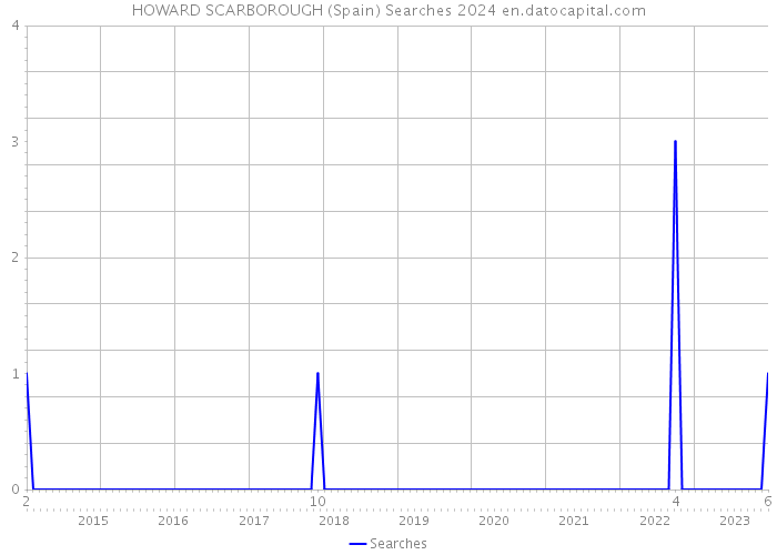 HOWARD SCARBOROUGH (Spain) Searches 2024 