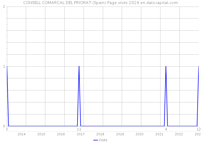 CONSELL COMARCAL DEL PRIORAT (Spain) Page visits 2024 