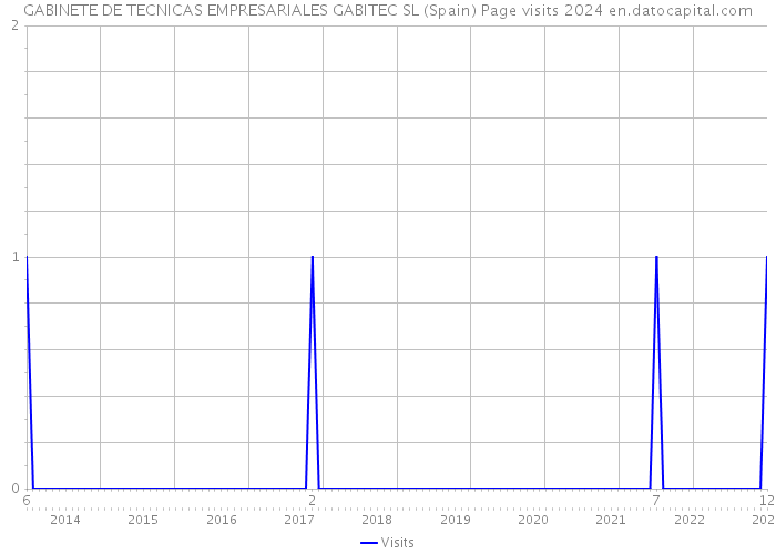 GABINETE DE TECNICAS EMPRESARIALES GABITEC SL (Spain) Page visits 2024 