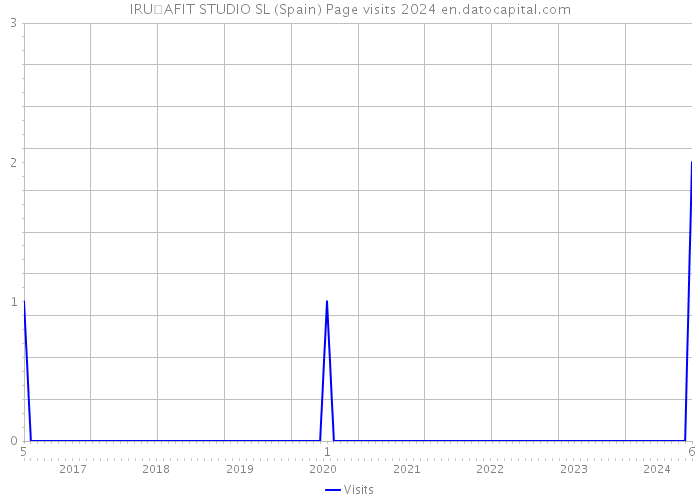 IRU�AFIT STUDIO SL (Spain) Page visits 2024 