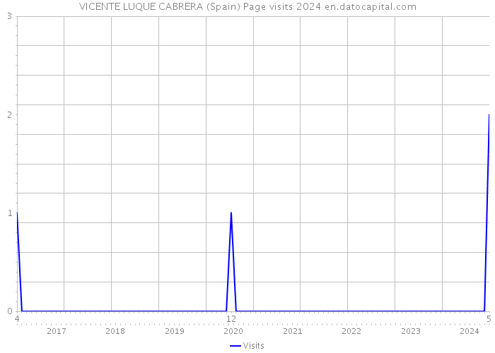 VICENTE LUQUE CABRERA (Spain) Page visits 2024 