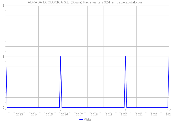 ADRADA ECOLOGICA S.L. (Spain) Page visits 2024 