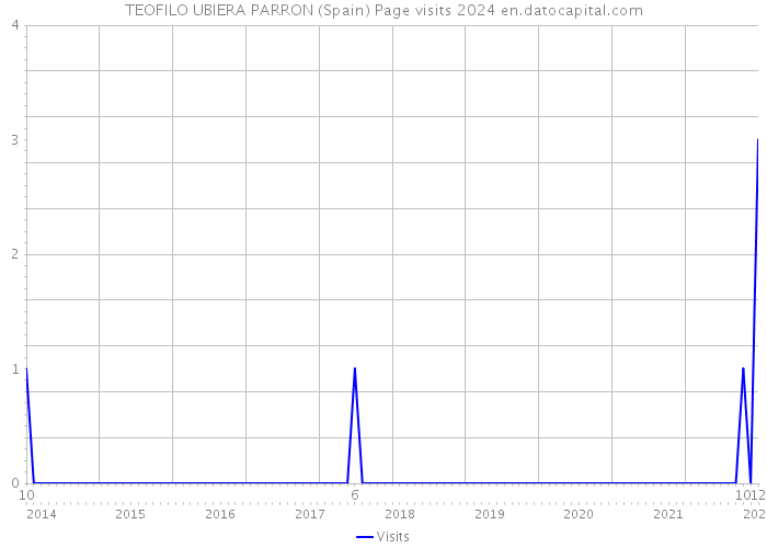 TEOFILO UBIERA PARRON (Spain) Page visits 2024 