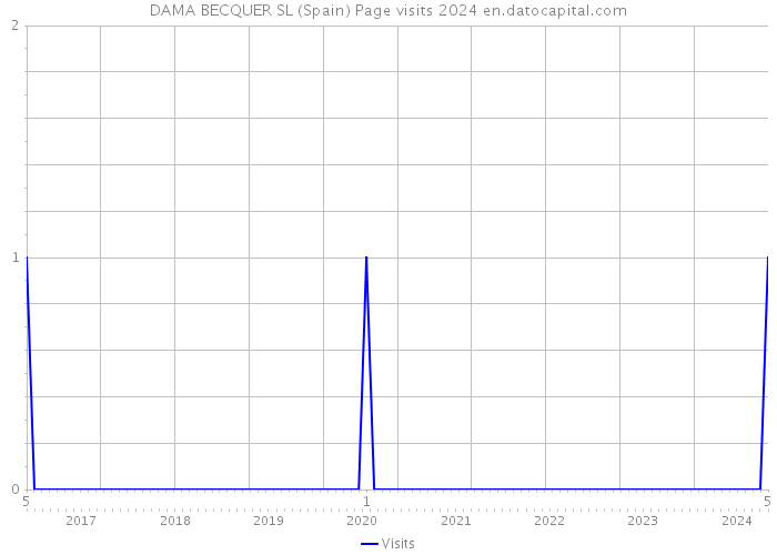 DAMA BECQUER SL (Spain) Page visits 2024 