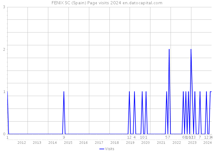 FENIX SC (Spain) Page visits 2024 