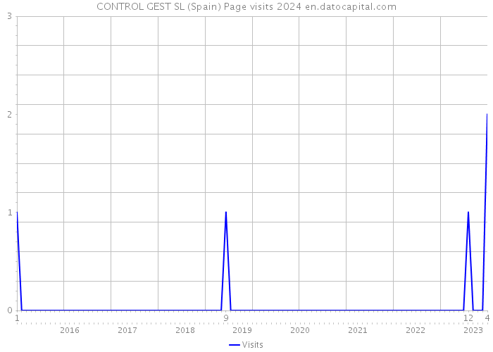CONTROL GEST SL (Spain) Page visits 2024 