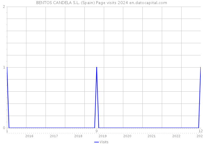 BENTOS CANDELA S.L. (Spain) Page visits 2024 