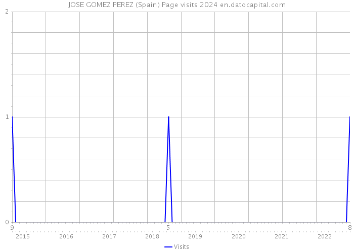 JOSE GOMEZ PEREZ (Spain) Page visits 2024 