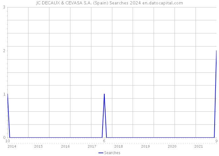 JC DECAUX & CEVASA S.A. (Spain) Searches 2024 