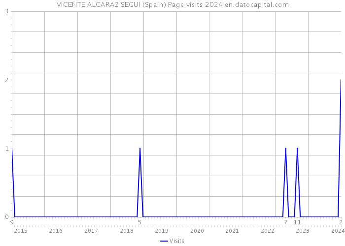 VICENTE ALCARAZ SEGUI (Spain) Page visits 2024 