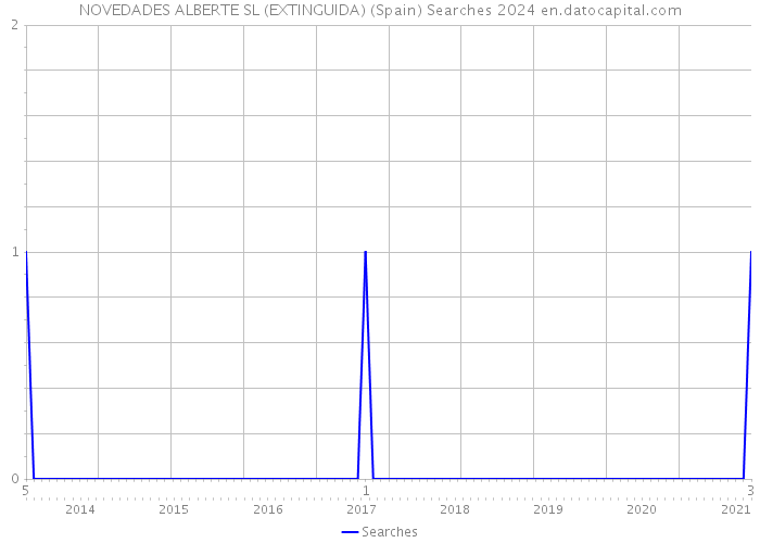 NOVEDADES ALBERTE SL (EXTINGUIDA) (Spain) Searches 2024 