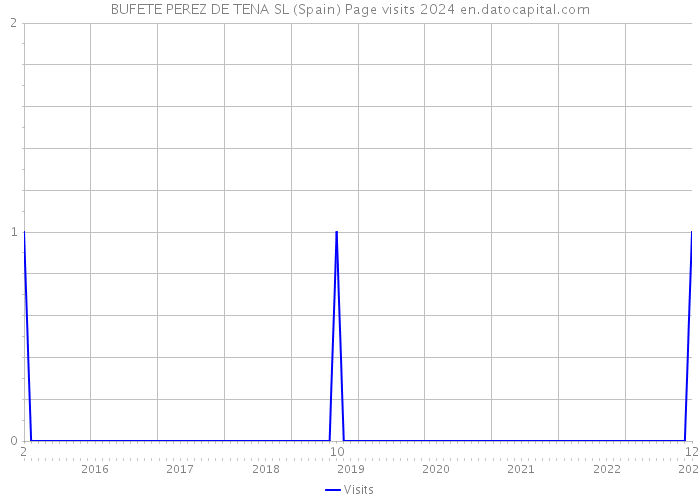 BUFETE PEREZ DE TENA SL (Spain) Page visits 2024 