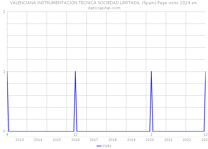 VALENCIANA INSTRUMENTACION TECNICA SOCIEDAD LIMITADA. (Spain) Page visits 2024 
