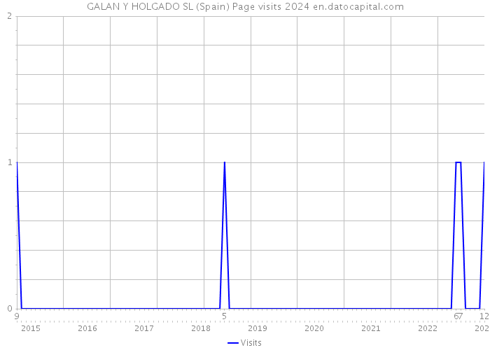 GALAN Y HOLGADO SL (Spain) Page visits 2024 