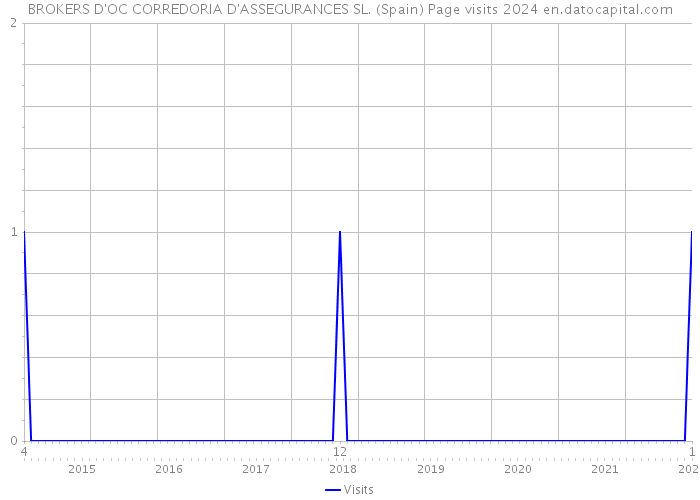 BROKERS D'OC CORREDORIA D'ASSEGURANCES SL. (Spain) Page visits 2024 