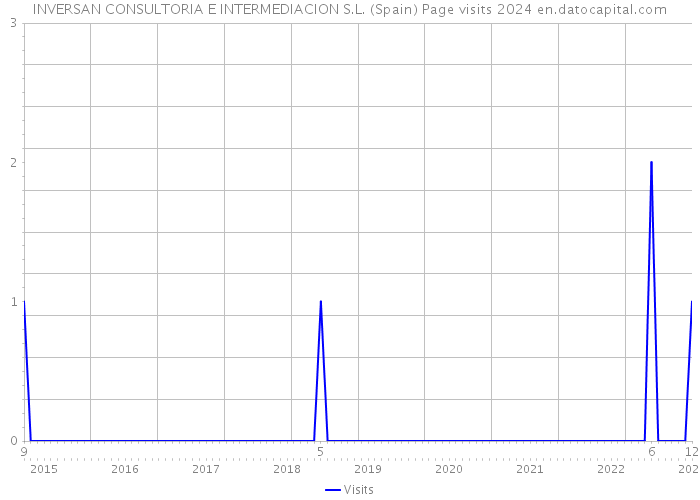 INVERSAN CONSULTORIA E INTERMEDIACION S.L. (Spain) Page visits 2024 