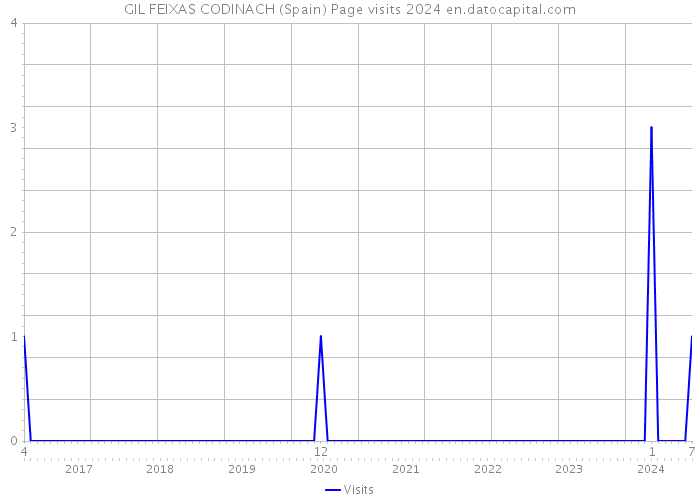 GIL FEIXAS CODINACH (Spain) Page visits 2024 