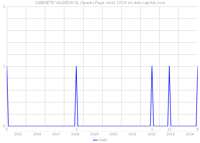 GABINETE VALDEON SL (Spain) Page visits 2024 