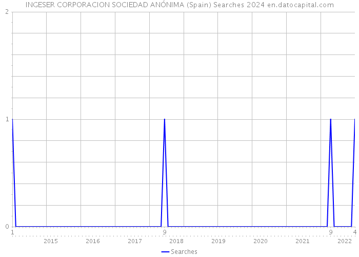 INGESER CORPORACION SOCIEDAD ANÓNIMA (Spain) Searches 2024 
