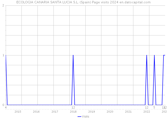 ECOLOGIA CANARIA SANTA LUCIA S.L. (Spain) Page visits 2024 