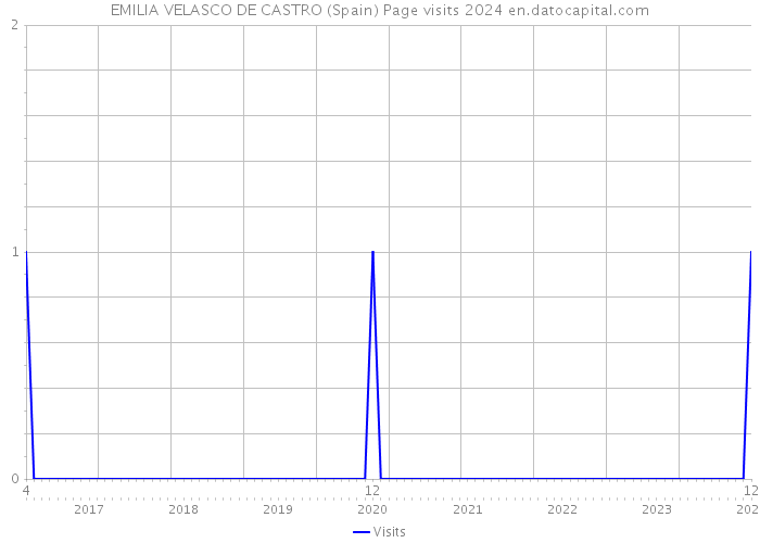EMILIA VELASCO DE CASTRO (Spain) Page visits 2024 