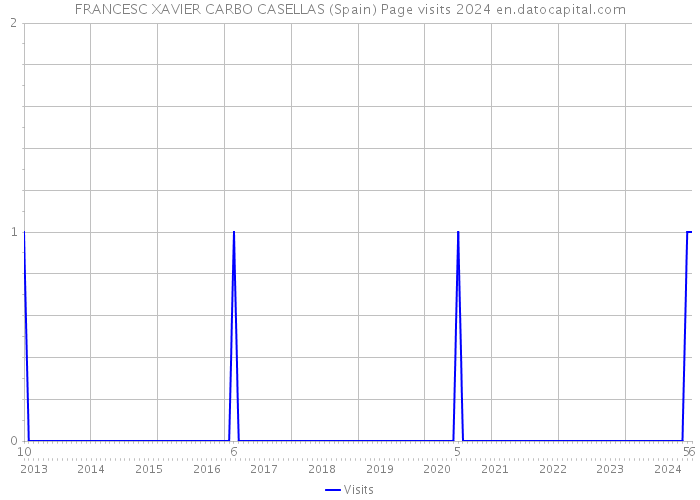 FRANCESC XAVIER CARBO CASELLAS (Spain) Page visits 2024 