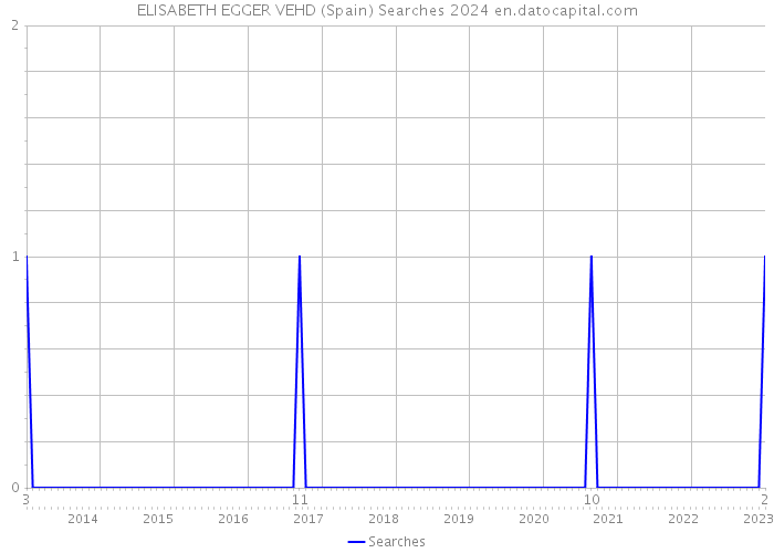 ELISABETH EGGER VEHD (Spain) Searches 2024 