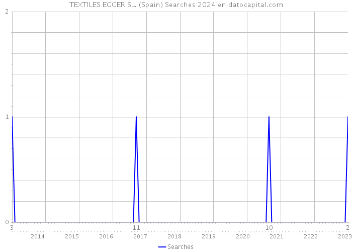 TEXTILES EGGER SL. (Spain) Searches 2024 